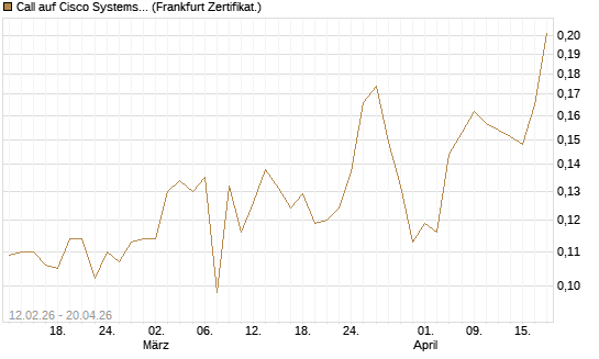 Call auf Cisco Systems [Vontobel] Chart