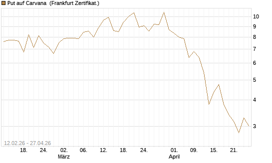 Put auf Carvana [Vontobel] Chart