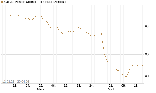 Call auf Boston Scientific [Vontobel] Chart
