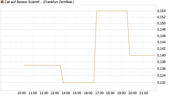 Call auf Boston Scientific [Vontobel] Chart