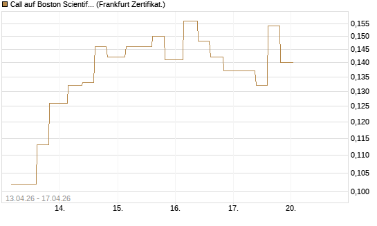 Call auf Boston Scientific [Vontobel] Chart
