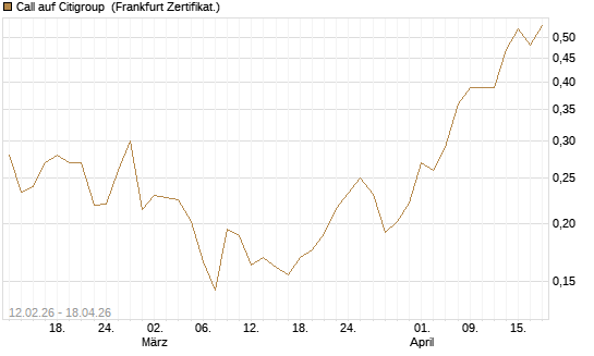 Call auf Citigroup [Vontobel] Chart