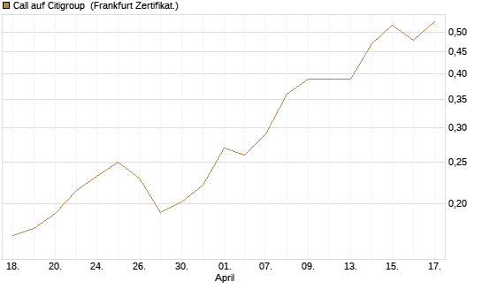 Call auf Citigroup [Vontobel] Chart