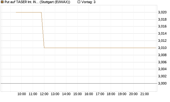 Put auf TASER Int. INC [Vontobel] Chart