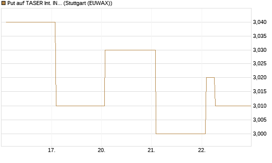 Put auf TASER Int. INC [Vontobel] Chart
