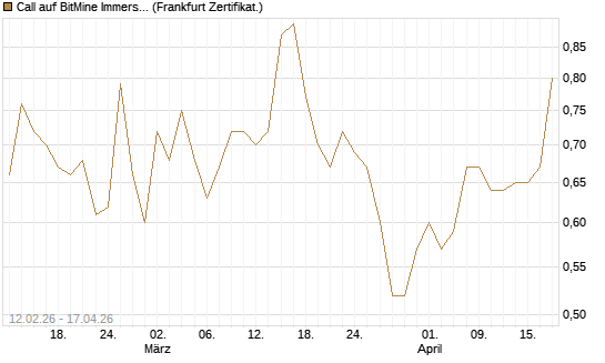 Call auf BitMine Immersion Technologies Inc [Vontobel] Chart