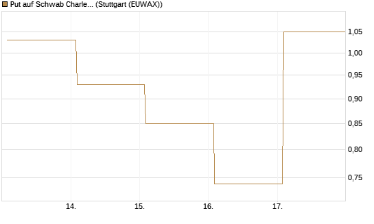 Put auf Schwab Charles [Vontobel] Chart