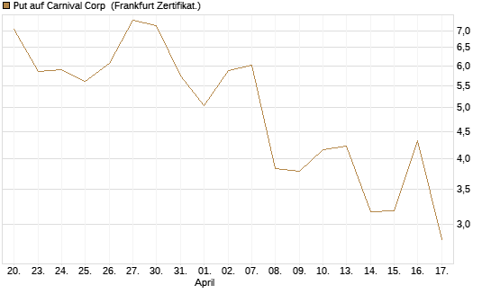 Put auf Carnival Corp [Vontobel] Chart