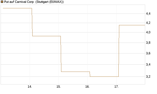 Put auf Carnival Corp [Vontobel] Chart
