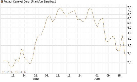 Put auf Carnival Corp [Vontobel] Chart