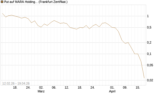 Put auf MARA Holdings [Vontobel] Chart