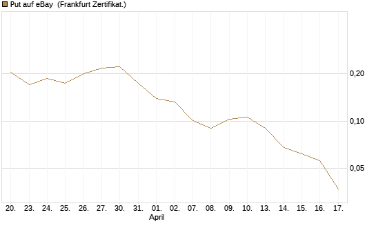 Put auf eBay [Vontobel] Chart