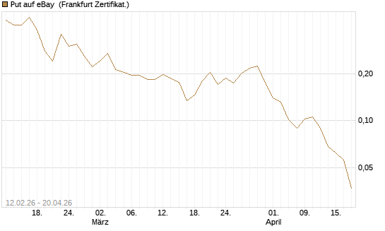 Put auf eBay [Vontobel] Chart