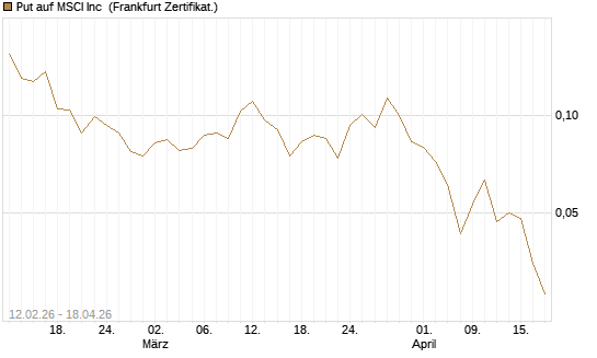 Put auf MSCI Inc [Vontobel] Chart