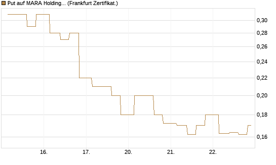 Put auf MARA Holdings [Vontobel] Chart