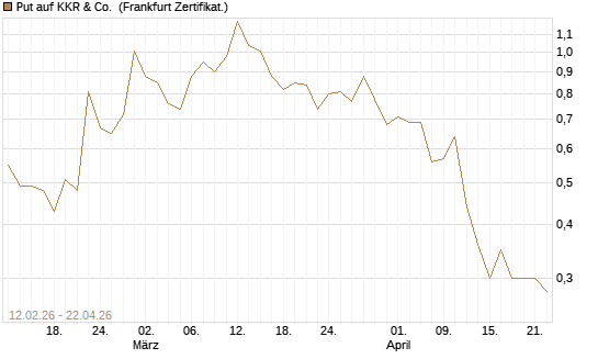 Put auf KKR & Co. [Vontobel] Chart