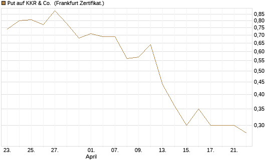 Put auf KKR & Co. [Vontobel] Chart