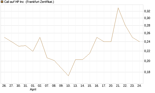 Call auf HP Inc [Vontobel] Chart