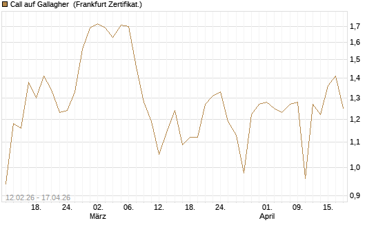 Call auf Gallagher [Vontobel] Chart