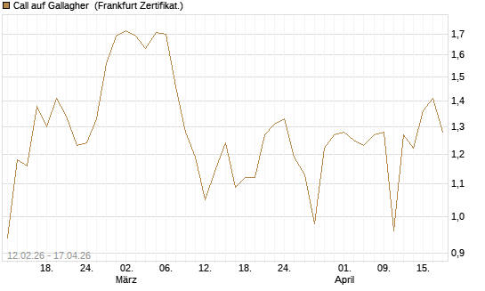 Call auf Gallagher [Vontobel] Chart