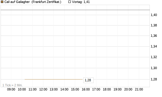 Call auf Gallagher [Vontobel] Chart