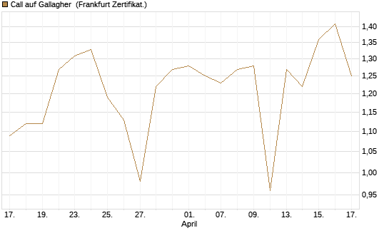 Call auf Gallagher [Vontobel] Chart