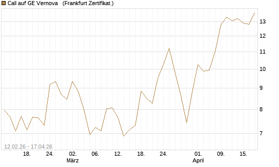 Call auf GE Vernova  [Vontobel] Chart