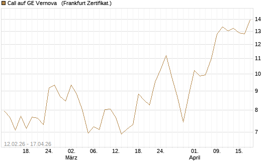 Call auf GE Vernova  [Vontobel] Chart