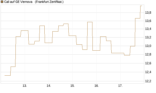 Call auf GE Vernova  [Vontobel] Chart