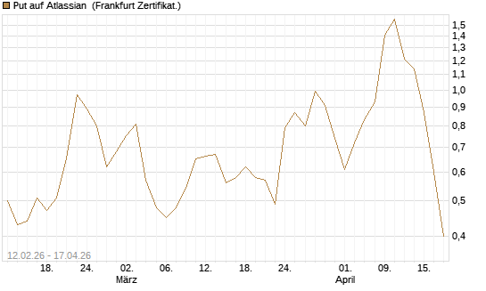 Put auf Atlassian [Vontobel] Chart