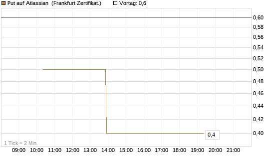Put auf Atlassian [Vontobel] Chart