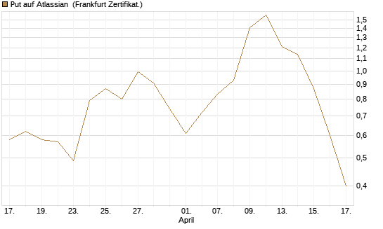 Put auf Atlassian [Vontobel] Chart