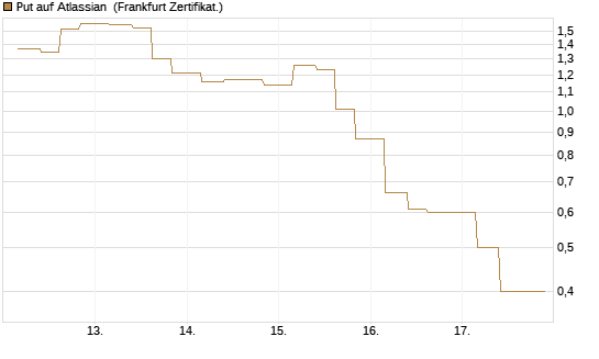 Put auf Atlassian [Vontobel] Chart
