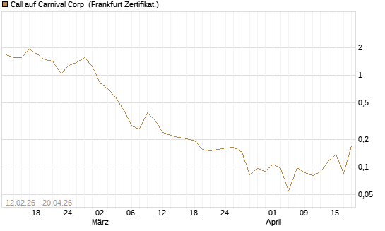 Call auf Carnival Corp [Vontobel] Chart