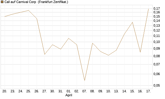 Call auf Carnival Corp [Vontobel] Chart