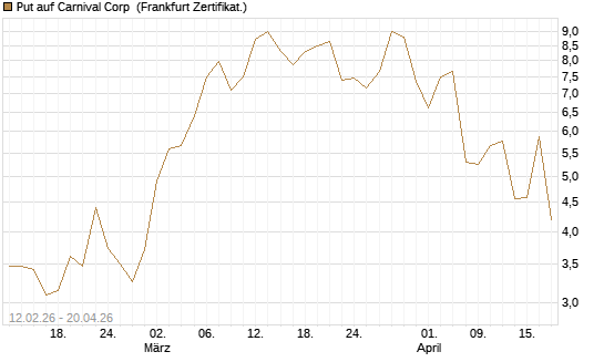 Put auf Carnival Corp [Vontobel] Chart