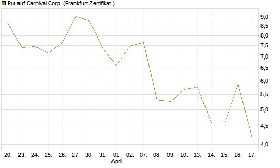 Put auf Carnival Corp [Vontobel] Chart