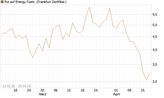 Put auf Energy Fuels [Vontobel] Chart