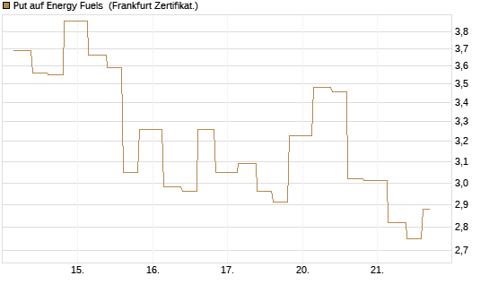 Put auf Energy Fuels [Vontobel] Chart