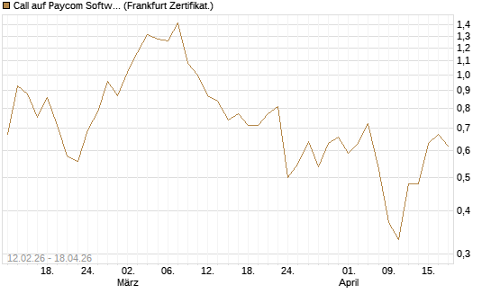 Call auf Paycom Software [Vontobel] Chart