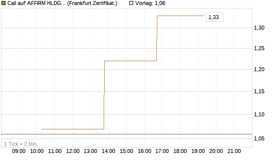 Call auf AFFIRM HLDGS A [Vontobel] Chart