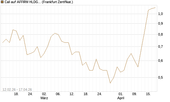 Call auf AFFIRM HLDGS A [Vontobel] Chart