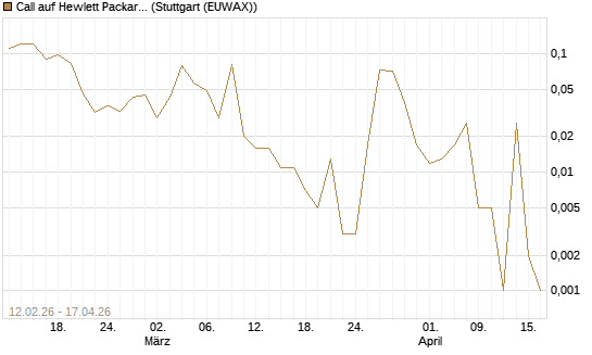 Call auf Hewlett Packard Enterprise Company [J.P. Morgan Structured Products B.V.] Chart
