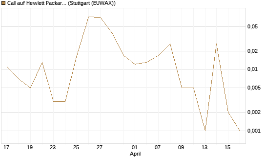 Call auf Hewlett Packard Enterprise Company [J.P. Morgan Structured Products B.V.] Chart