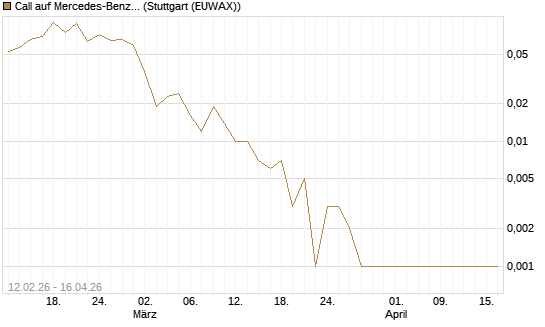 Call auf Mercedes-Benz Group [J.P. Morgan Structured Products B.V.] Chart