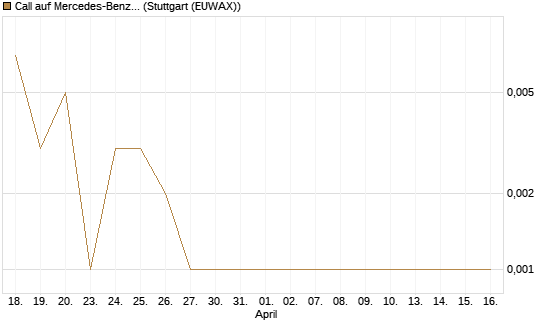 Call auf Mercedes-Benz Group [J.P. Morgan Structured Products B.V.] Chart