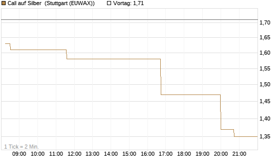 Call auf Silber [J.P. Morgan Structured Products B.V.] Chart
