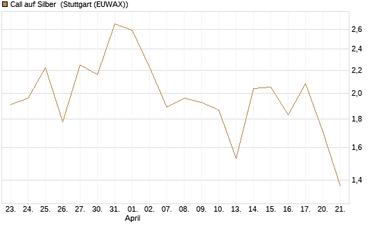 Call auf Silber [J.P. Morgan Structured Products B.V.] Chart