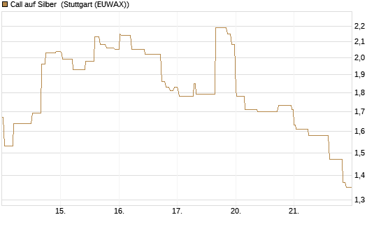 Call auf Silber [J.P. Morgan Structured Products B.V.] Chart