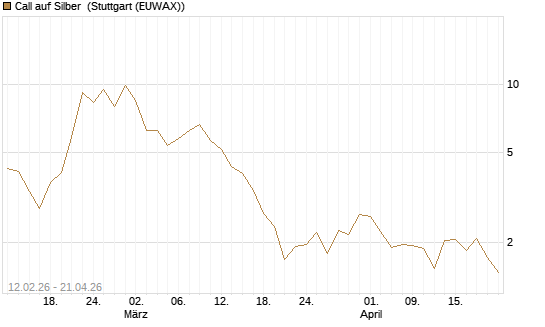 Call auf Silber [J.P. Morgan Structured Products B.V.] Chart